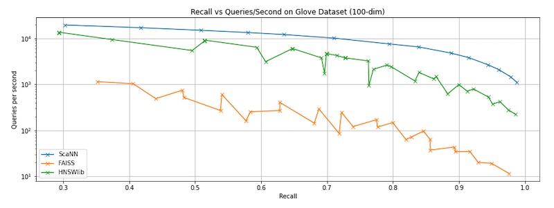 Benchmarking ANNs on recall vs latency