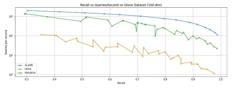 Benchmarking ANNs on recall vs latency Benchmarking ANNs on recall vs latency