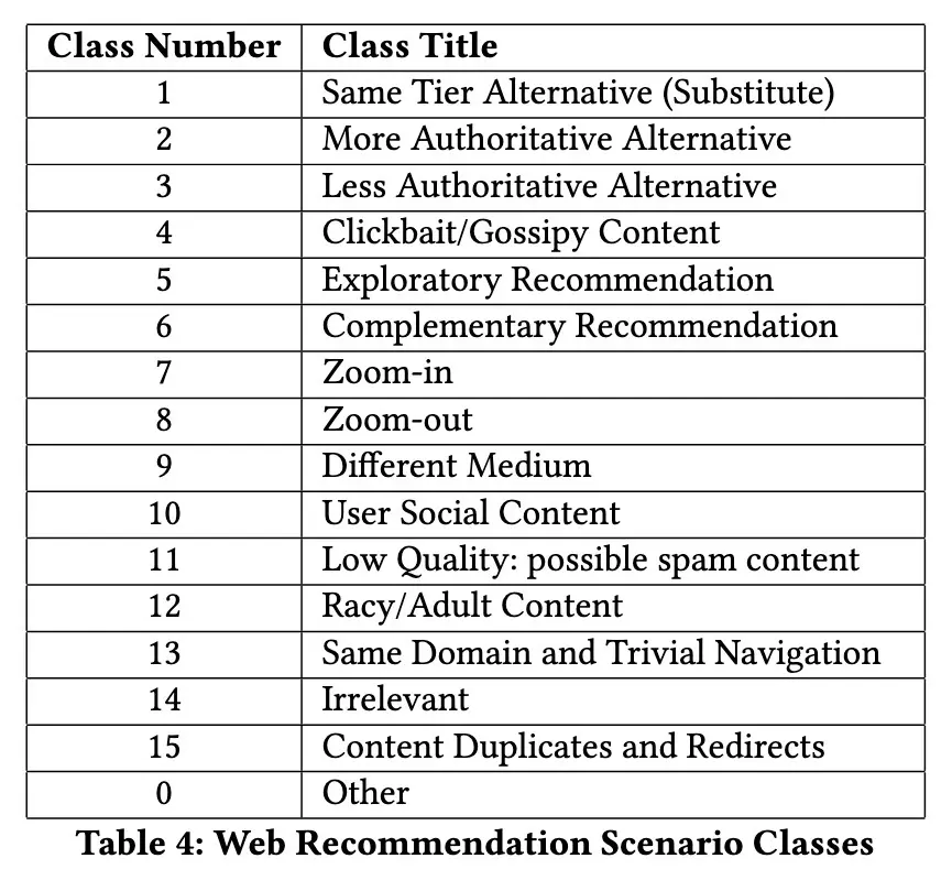 Recommendation Quality Improvement Recommendation Quality Improvement
