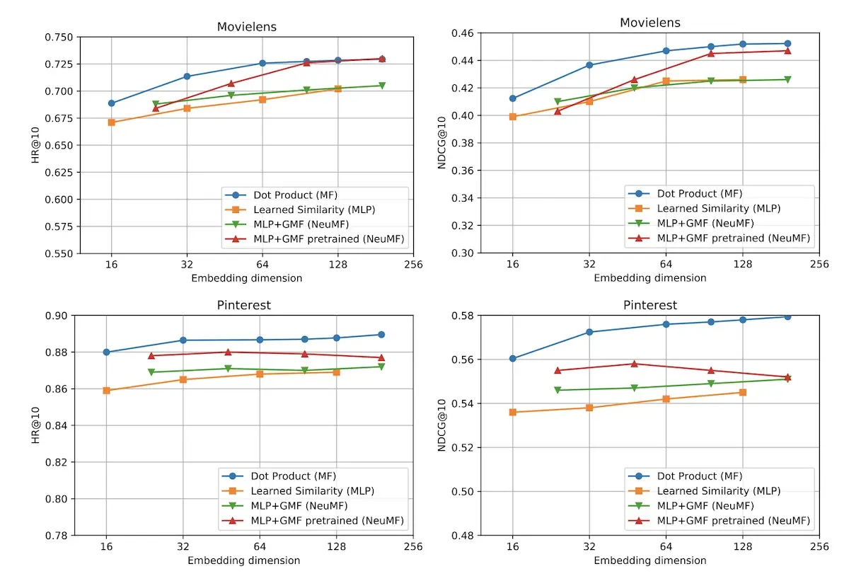 The simple dot product outperforms deep learning methods for recommendations. The simple dot product outperforms deep learning methods for recommendations.