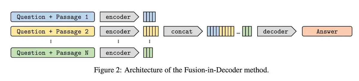 Overview of Fusion-in-Decoder Overview of Fusion-in-Decoder
