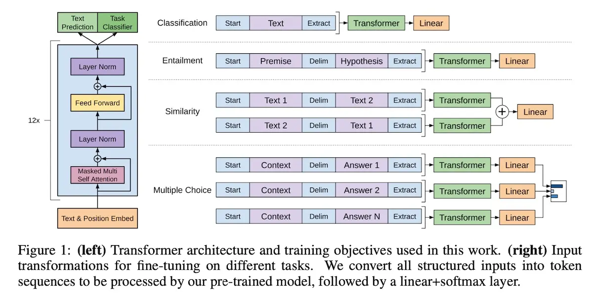 Overview of GPT Overview of GPT