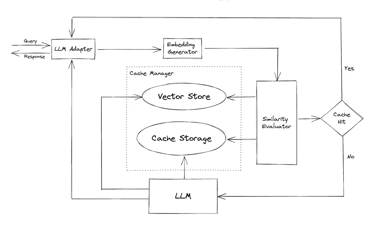 Overview of GPTCache Overview of GPTCache