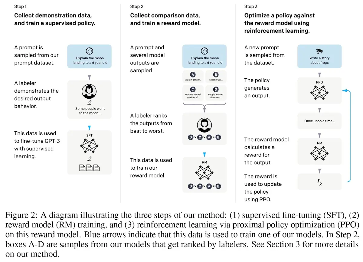 Overview of fine-tuning steps in InstructGPT Overview of fine-tuning steps in InstructGPT
