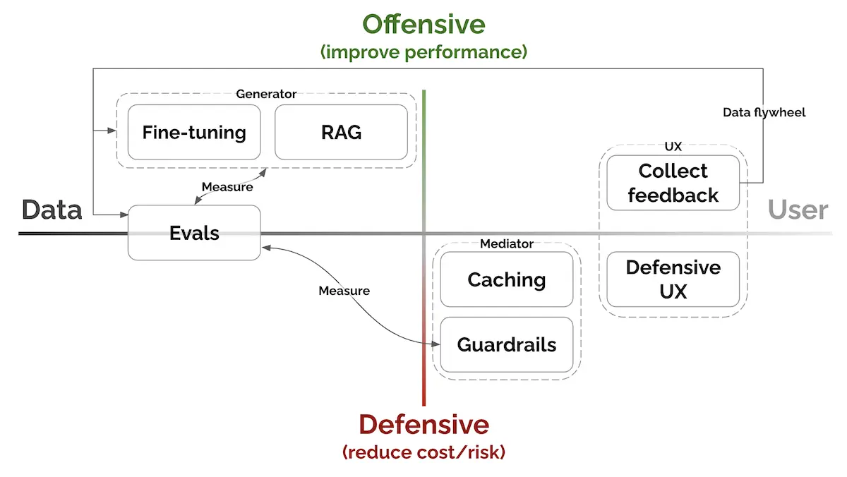 LLM patterns across the axis of data to user, and defensive to offensive. LLM patterns across the axis of data to user, and defensive to offensive.