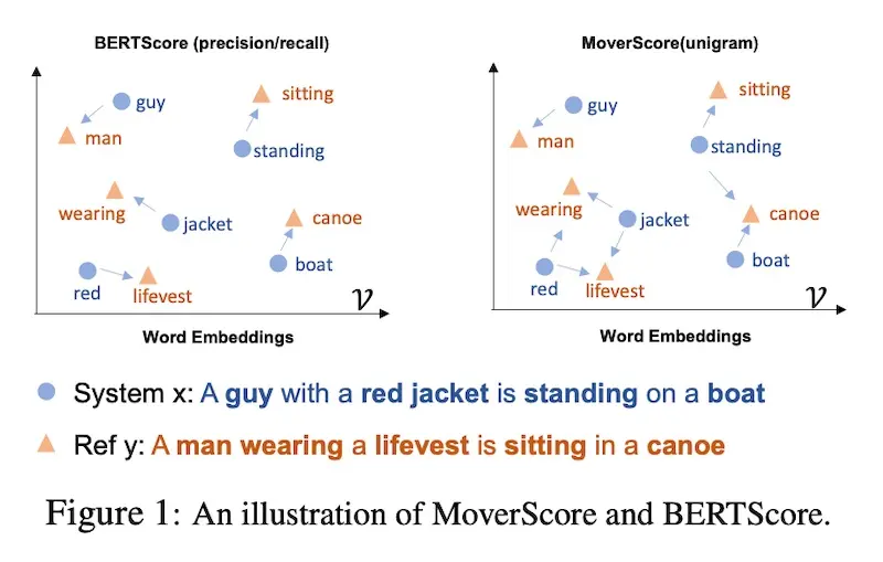 BERTScore (left) vs. MoverScore (right) BERTScore (left) vs. MoverScore (right)