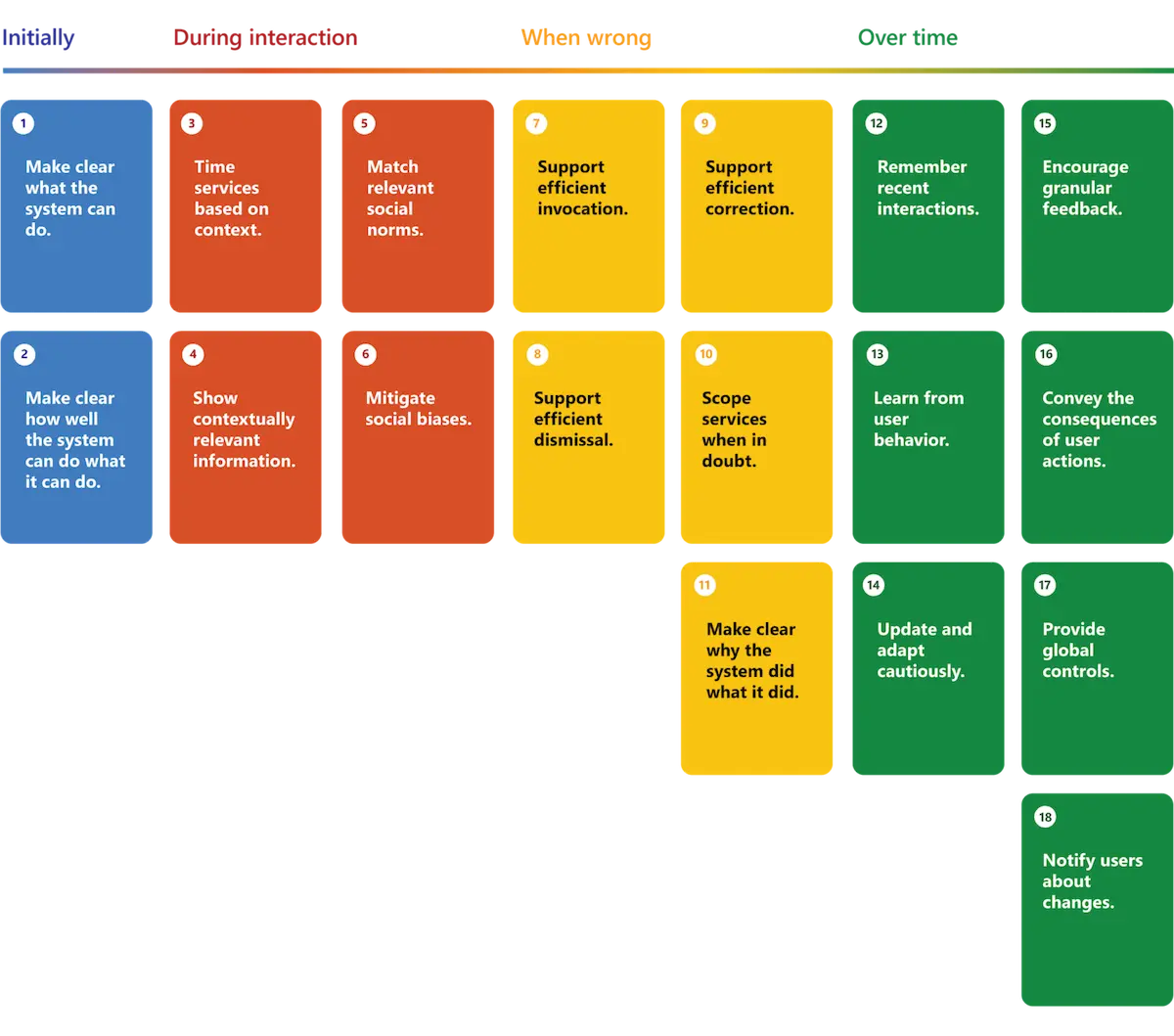 Guidelines for Human-AI interaction across the user journey Guidelines for Human-AI interaction across the user journey