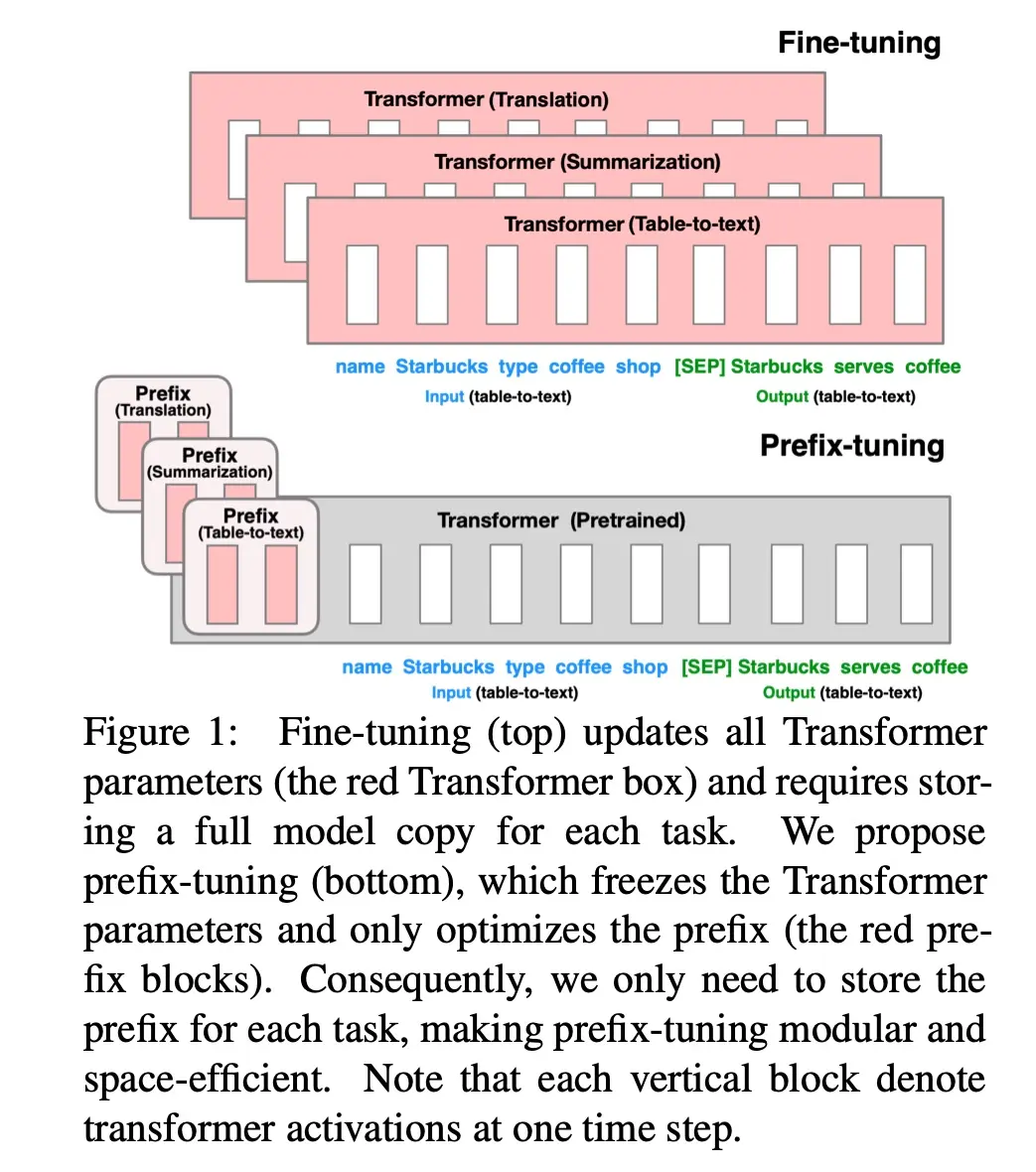 Overview of prefix-tuning Overview of prefix-tuning