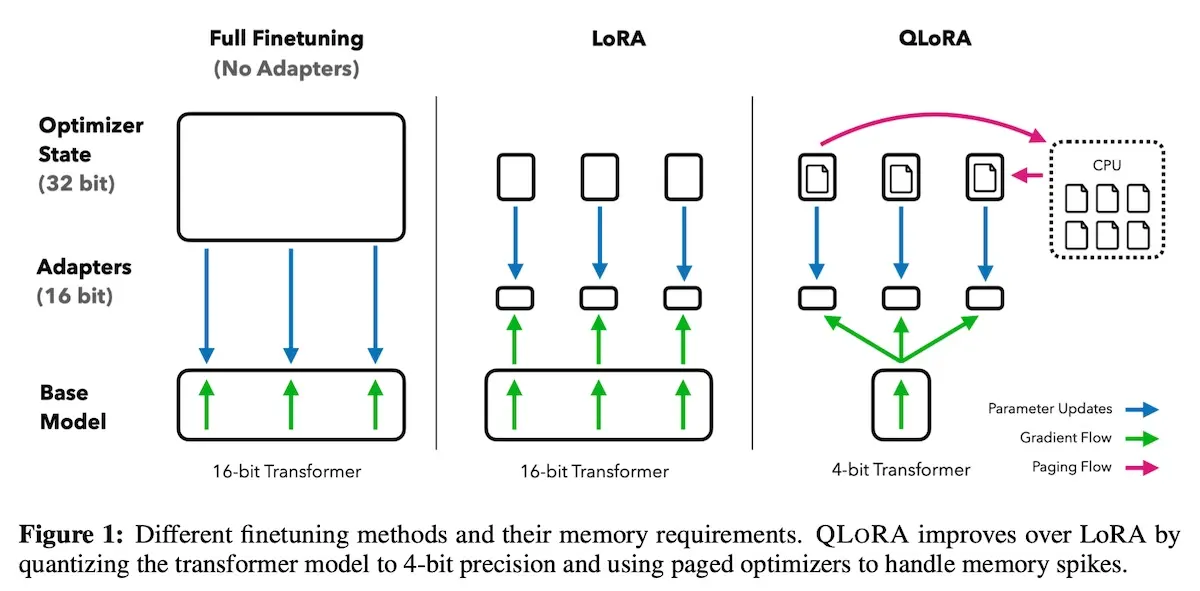 Overview of QLoRA Overview of QLoRA