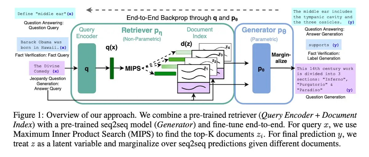 Overview of Retrieval Augmented Generation Overview of Retrieval Augmented Generation