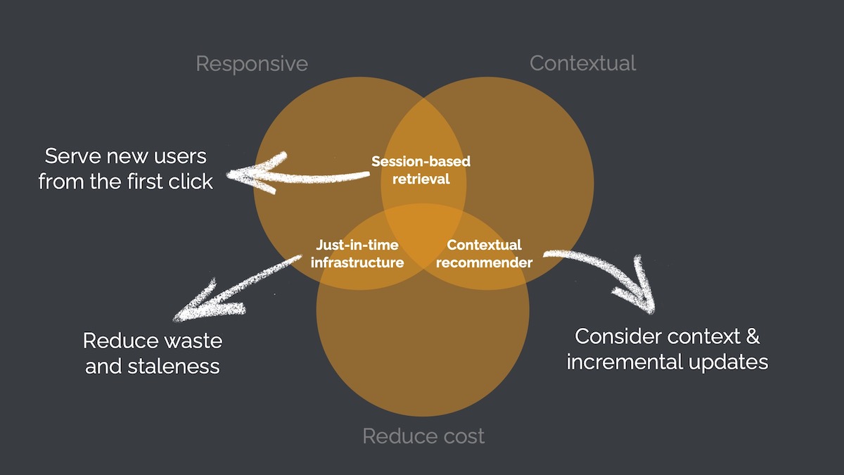 Online recommender systems excel at being responsive, contextual, and counterintuitively, reducing cost Online recommender systems excel at being responsive, contextual, and counterintuitively, reducing cost