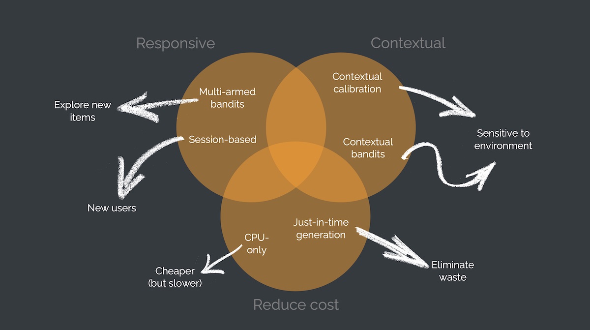 Online recommender systems excel at being responsive, contextual, and counterintuitively, reducing cost Online recommender systems excel at being responsive, contextual, and counterintuitively, reducing cost