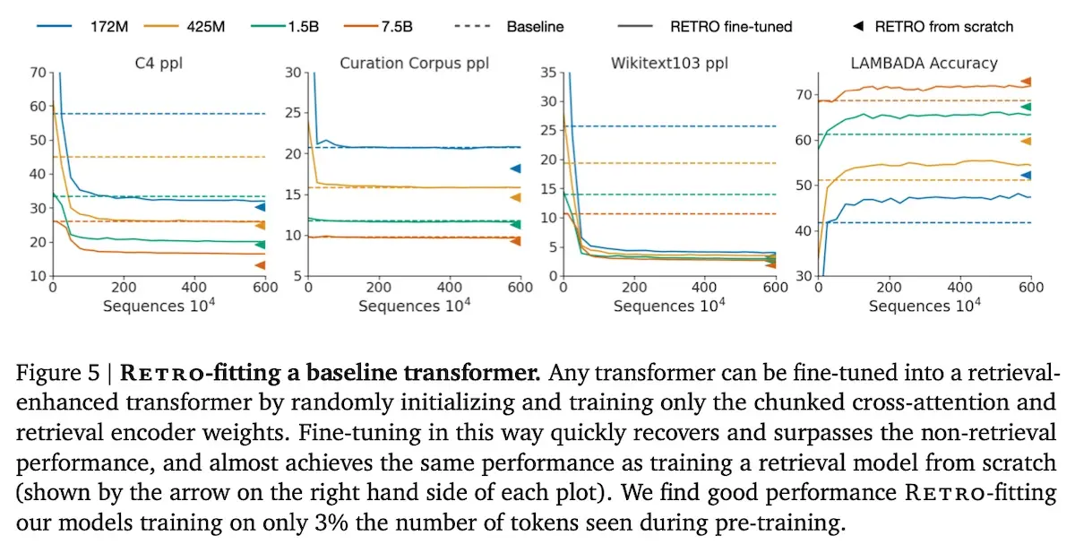 Performance from RETRO-fitting a pre-trained model Performance from RETRO-fitting a pre-trained model