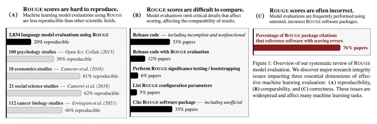 Dimensions of model evaluations with ROUGE Dimensions of model evaluations with ROUGE