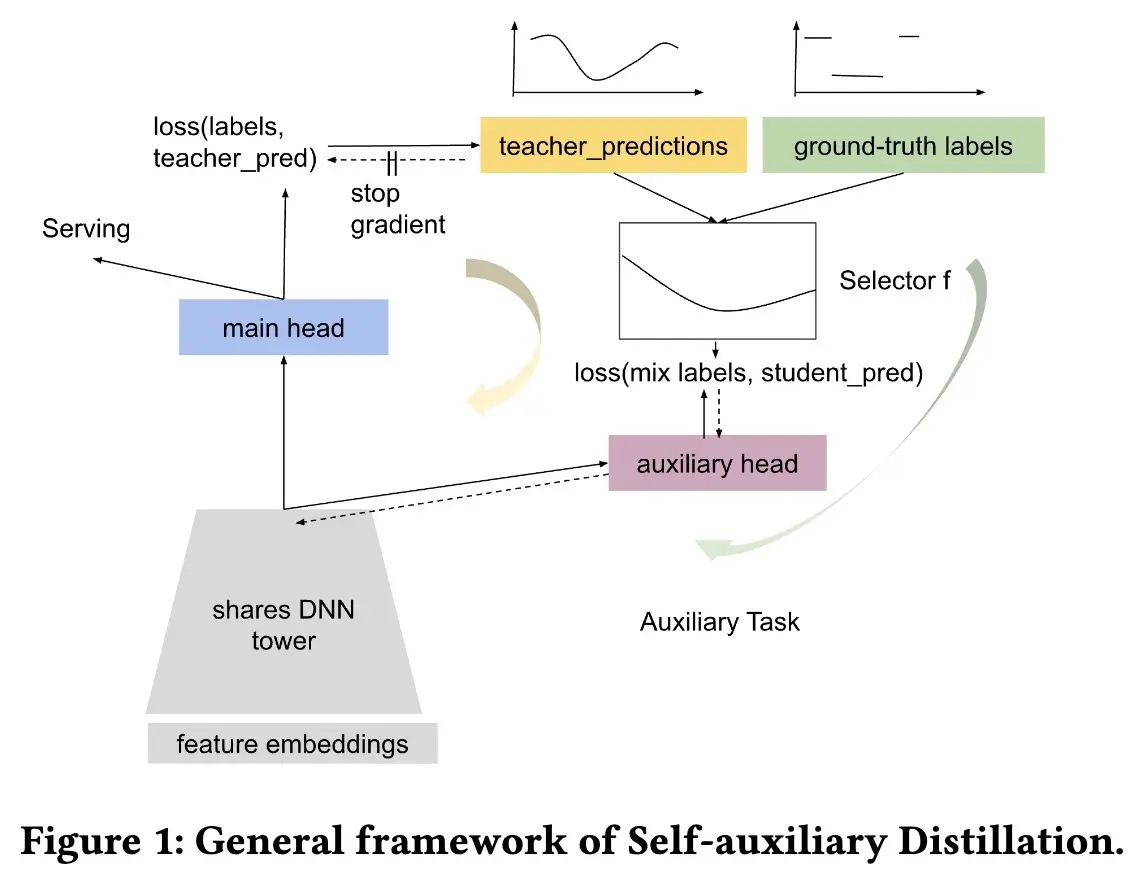 Self-auxiliary distillation Self-auxiliary distillation