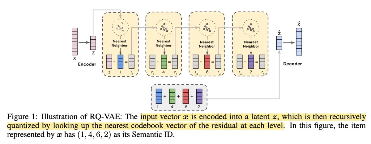 Semantic IDs Semantic IDs