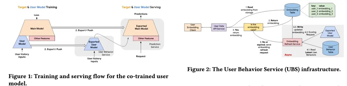 User Behavioral Service User Behavioral Service