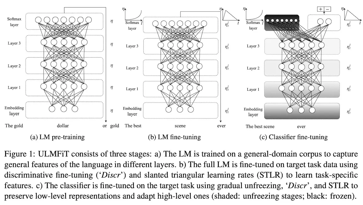 Overview of ULMFit Overview of ULMFit
