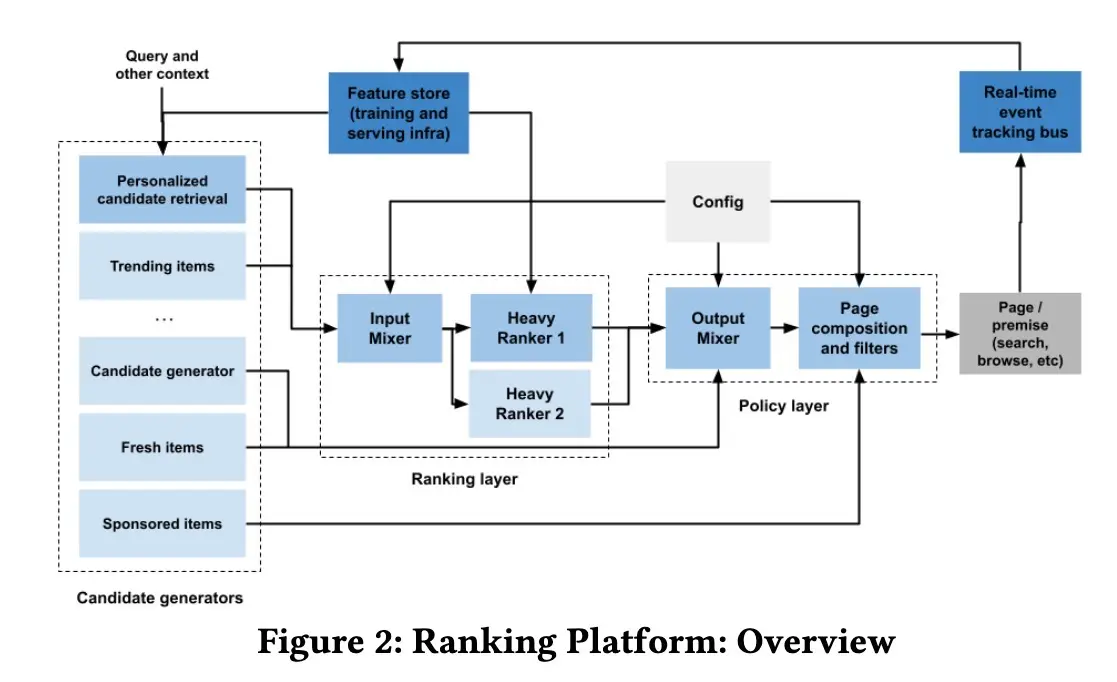 Modern Ranking Platform Modern Ranking Platform